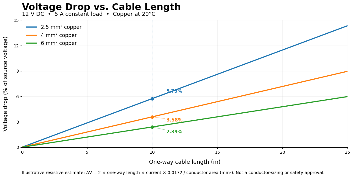 Calculated line graph showing voltage drop increasing with one-way cable length from 0 to 25 meters for 2.5, 4 and 6 square millimeter copper conductors at 12 V DC and 5 A.